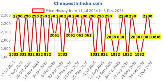 myntra.com Rocia Buckle Open Toe Comfort Heels rocia Price History Graph from 17 Jul 2024 to 5 Dec 2025