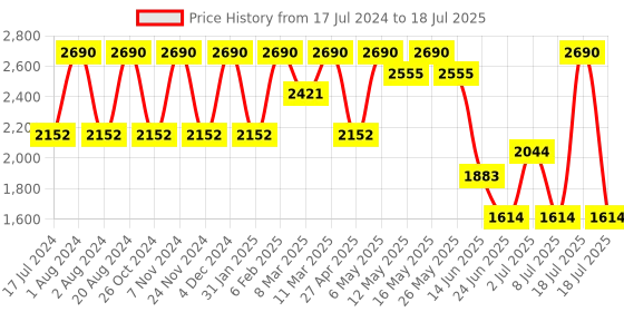 myntra.com Rocia Buckled Open Toe Block Heel Mules rocia Price History Graph from 17 Jul 2024 to 8 Jul 2025
