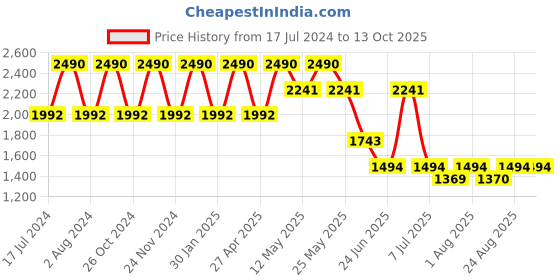 myntra.com Rocia Buckles Detail Flatform Heels rocia Price History Graph from 17 Jul 2024 to 13 Oct 2025