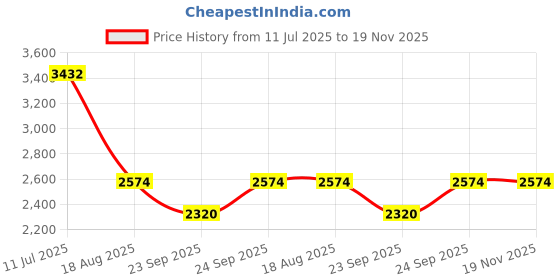 myntra.com Rocia By Regal Women Black Suede High-Top Block Heeled Boots rocia Price History Graph from 11 Jul 2025 to 18 Nov 2025