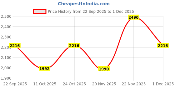 myntra.com Rocia By Regal Women Open Toe Block Heels Sandals rocia Price History Graph from 22 Sep 2025 to 1 Dec 2025