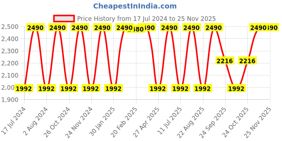 myntra.com Rocia Colourblocked Comfort Heels rocia Price History Graph from 17 Jul 2024 to 25 Nov 2025