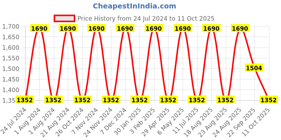 myntra.com Rocia Criss-Cross Open Toe Flats rocia Price History Graph from 24 Jul 2024 to 11 Oct 2025
