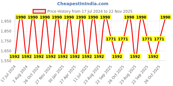 myntra.com Rocia Criss-Cross Strap One Toe Flats rocia Price History Graph from 17 Jul 2024 to 22 Nov 2025