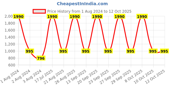 myntra.com Rocia Cross Strap One Toe Flats rocia Price History Graph from 1 Aug 2024 to 12 Oct 2025