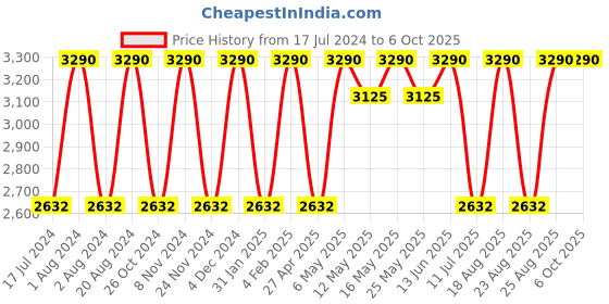 myntra.com Rocia Embellished Block Heel Mules rocia Price History Graph from 17 Jul 2024 to 6 Oct 2025