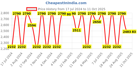 myntra.com Rocia Embellished Block Heel Mules rocia Price History Graph from 17 Jul 2024 to 9 Oct 2025