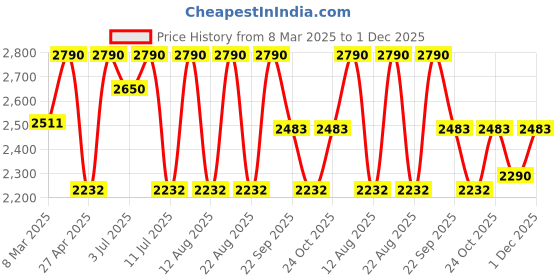 myntra.com Rocia Embellished Block Heel Sandals rocia Price History Graph from 8 Mar 2025 to 1 Dec 2025