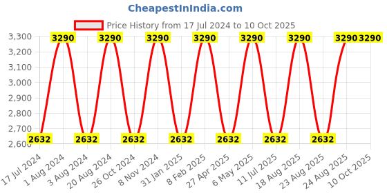 myntra.com Rocia Embellished Block Heeled Mules rocia Price History Graph from 17 Jul 2024 to 10 Oct 2025