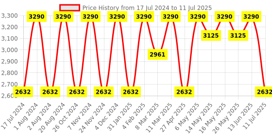 myntra.com Rocia Embellished Block Heeled Mules rocia Price History Graph from 17 Jul 2024 to 11 Jul 2025
