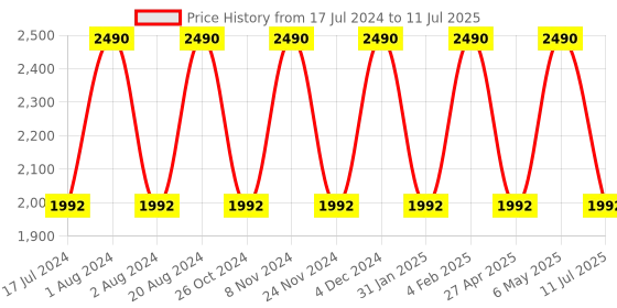 myntra.com Rocia Embellished Block Heels rocia Price History Graph from 17 Jul 2024 to 11 Jul 2025