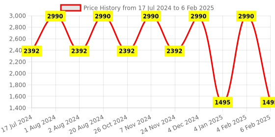 myntra.com Rocia Embellished Block Heels rocia Price History Graph from 17 Jul 2024 to 6 Feb 2025