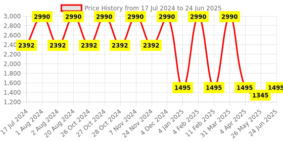 myntra.com Rocia Embellished Block Heels rocia Price History Graph from 17 Jul 2024 to 24 Jun 2025