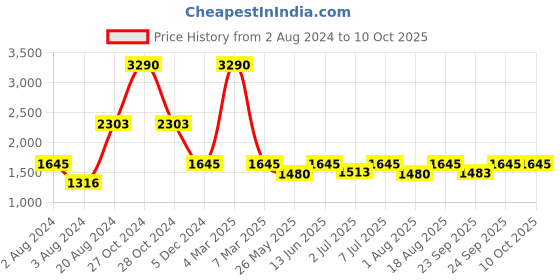 myntra.com Rocia Embellished Block Heels rocia Price History Graph from 2 Aug 2024 to 9 Oct 2025