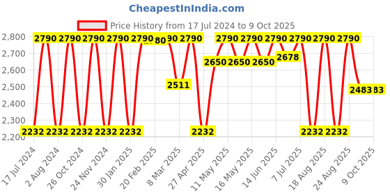myntra.com Rocia Embellished Block Heels Mules rocia Price History Graph from 17 Jul 2024 to 8 Oct 2025