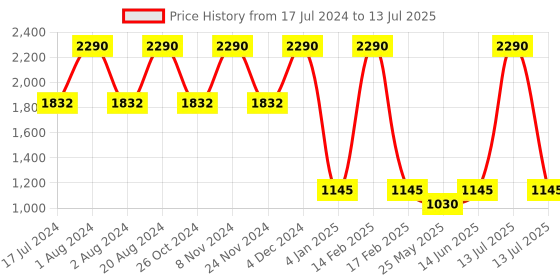 myntra.com Rocia Embellished Block Heels With Backstrap rocia Price History Graph from 17 Jul 2024 to 13 Jul 2025