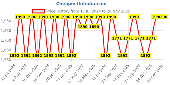 myntra.com Rocia Embellished Bows Detail Open Toe Fltas rocia Price History Graph from 17 Jul 2024 to 28 Nov 2025