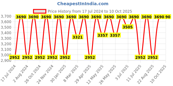 myntra.com Rocia Embellished Ethnic Block Heels rocia Price History Graph from 17 Jul 2024 to 9 Oct 2025