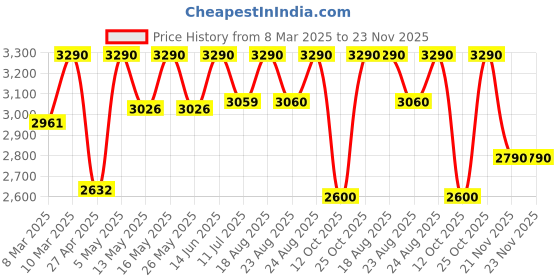 myntra.com Rocia Embellished Kundan Work Wedge Heel Sandals rocia Price History Graph from 8 Mar 2025 to 21 Nov 2025