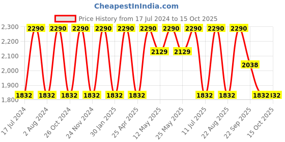 myntra.com Rocia Embellished One Toe Flats rocia Price History Graph from 17 Jul 2024 to 14 Oct 2025