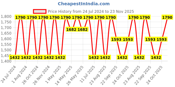 myntra.com Rocia Embellished One Toe Flats rocia Price History Graph from 24 Jul 2024 to 23 Nov 2025