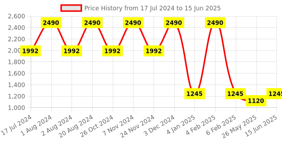 myntra.com Rocia Embellished One Toe Flats rocia Price History Graph from 17 Jul 2024 to 15 Jun 2025