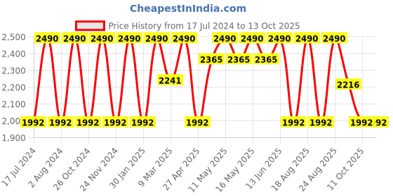 myntra.com Rocia Embellished Open Toe Comfort Heels rocia Price History Graph from 17 Jul 2024 to 12 Oct 2025