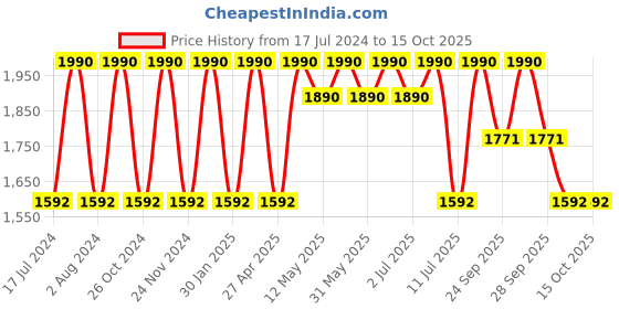 myntra.com Rocia Embellished Open Toe Flats rocia Price History Graph from 17 Jul 2024 to 15 Oct 2025