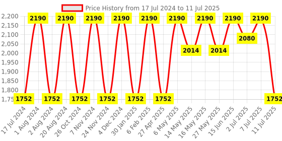 myntra.com Rocia Embellished Open Toe Flats rocia Price History Graph from 17 Jul 2024 to 11 Jul 2025