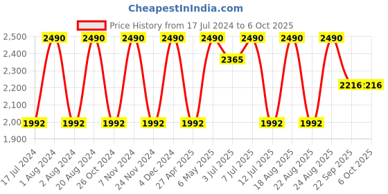 myntra.com Rocia Embellished Open Toe Flats rocia Price History Graph from 17 Jul 2024 to 5 Oct 2025
