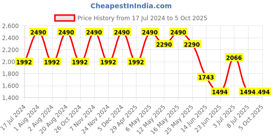 myntra.com Rocia Embellished Open Toe Flats rocia Price History Graph from 17 Jul 2024 to 5 Oct 2025