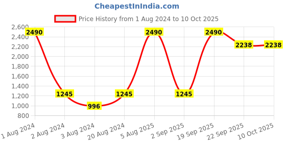 myntra.com Rocia Embellished Open Toe Flats rocia Price History Graph from 1 Aug 2024 to 10 Oct 2025