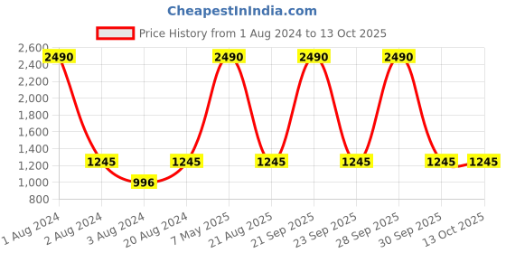myntra.com Rocia Embellished Open Toe Flats rocia Price History Graph from 1 Aug 2024 to 13 Oct 2025