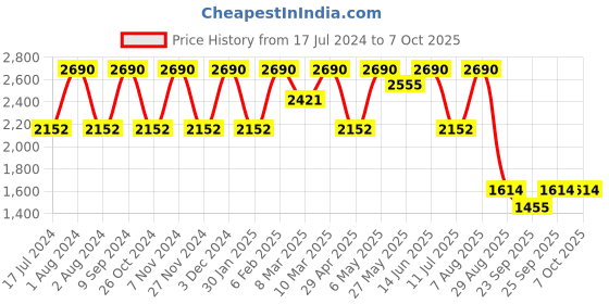 myntra.com Rocia Embellished Open Toe Flats rocia Price History Graph from 17 Jul 2024 to 7 Oct 2025
