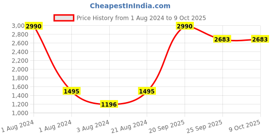 myntra.com Rocia Embellished Open Toe Flats rocia Price History Graph from 1 Aug 2024 to 8 Oct 2025