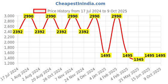 myntra.com Rocia Embellished Open Toe Platform Heels rocia Price History Graph from 17 Jul 2024 to 8 Oct 2025