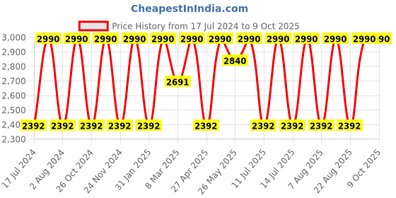 myntra.com Rocia Embellished Open Toe Wedge Heels rocia Price History Graph from 17 Jul 2024 to 9 Oct 2025