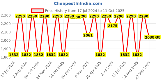 myntra.com Rocia Embellished Open Toe Wedge Heels rocia Price History Graph from 17 Jul 2024 to 10 Oct 2025