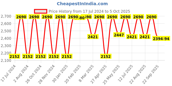 myntra.com Rocia Embellished Open Toe Wedges rocia Price History Graph from 17 Jul 2024 to 4 Oct 2025