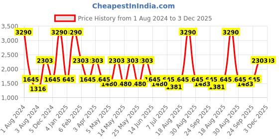 myntra.com Rocia Embellished Open Toe Wedges Heels rocia Price History Graph from 1 Aug 2024 to 3 Dec 2025