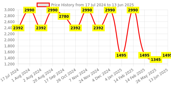 myntra.com Rocia Embellished Party Platform Heels With Backstrap rocia Price History Graph from 17 Jul 2024 to 13 Jun 2025
