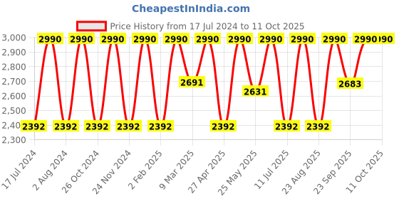 myntra.com Rocia Embellished Party Wedge Heels rocia Price History Graph from 17 Jul 2024 to 10 Oct 2025