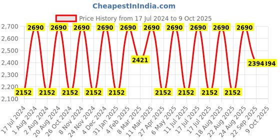 myntra.com Rocia Embellished Platform Heels rocia Price History Graph from 17 Jul 2024 to 8 Oct 2025