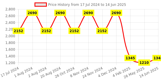 myntra.com Rocia Embellished Pointed Toe Kitten Pumps With Backstrap rocia Price History Graph from 17 Jul 2024 to 14 Jun 2025