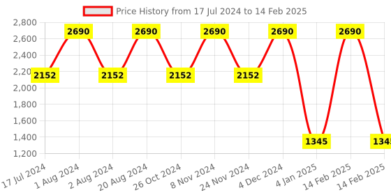 myntra.com Rocia Embellished Pointed Toe Kitten Pumps With Backstrap rocia Price History Graph from 17 Jul 2024 to 14 Feb 2025