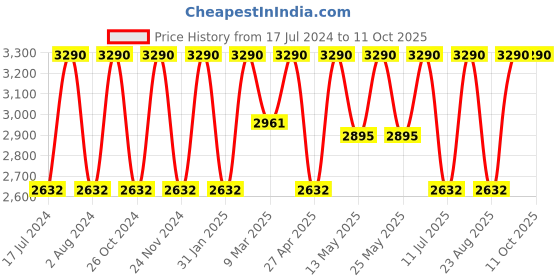 myntra.com Rocia Embellished Round Toe Block Heeled Pumps rocia Price History Graph from 17 Jul 2024 to 11 Oct 2025