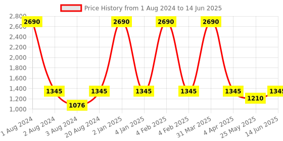 myntra.com Rocia Embellished Stiletto Heels rocia Price History Graph from 1 Aug 2024 to 14 Jun 2025