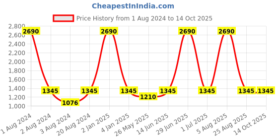 myntra.com Rocia Embellished Stiletto Heels rocia Price History Graph from 1 Aug 2024 to 14 Oct 2025
