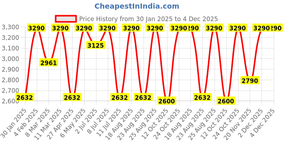 myntra.com Rocia Embellished Wedge Heel Sandals rocia Price History Graph from 30 Jan 2025 to 4 Dec 2025