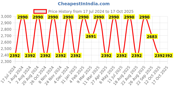 myntra.com Rocia Embellished Wedge Heels rocia Price History Graph from 17 Jul 2024 to 16 Oct 2025